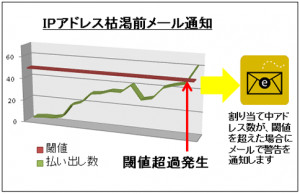 IPアドレス枯渇メール通知
