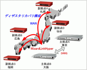 wizard link hyper 構成