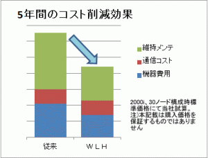 wizard link hyper コスト削減
