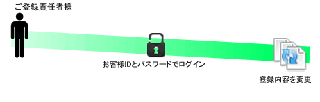 登録内容変更