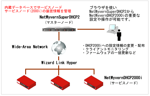 WLH統合管理のコンセプト